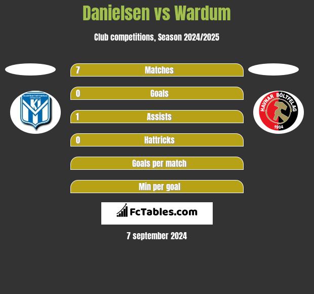 Danielsen vs Wardum h2h player stats