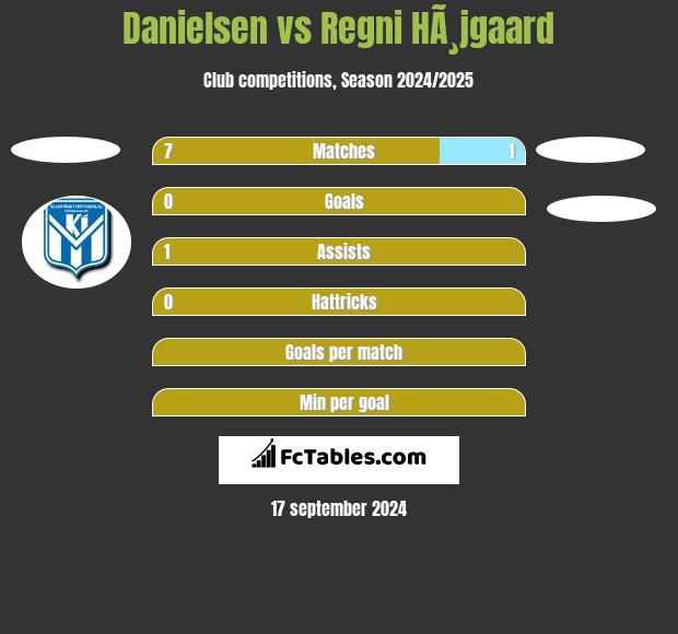 Danielsen vs Regni HÃ¸jgaard h2h player stats