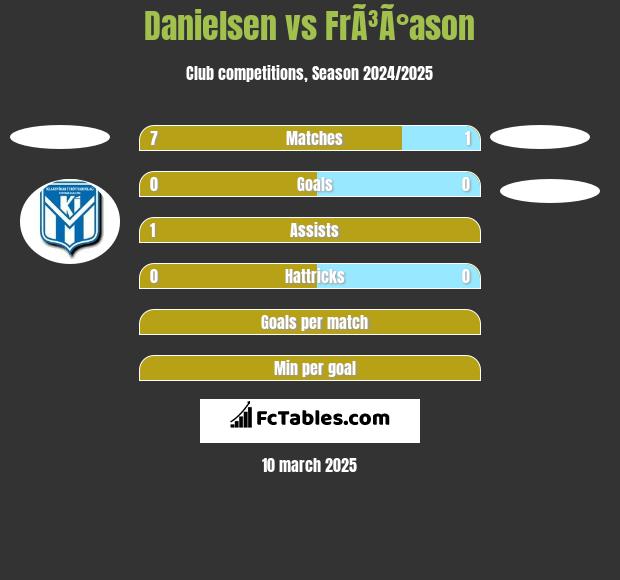 Danielsen vs FrÃ³Ã°ason h2h player stats