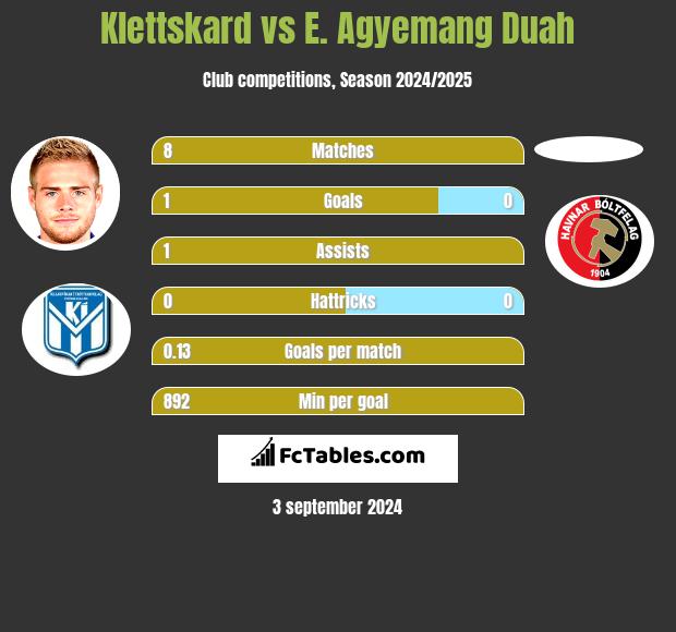 Klettskard vs E. Agyemang Duah h2h player stats