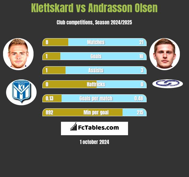 Klettskard vs Andrasson Olsen h2h player stats