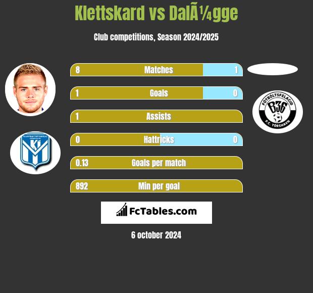 Klettskard vs DalÃ¼gge h2h player stats