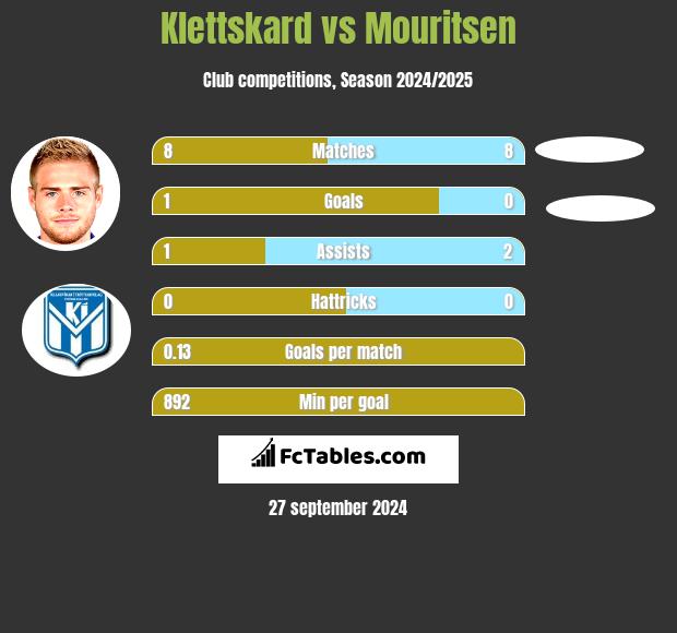 Klettskard vs Mouritsen h2h player stats