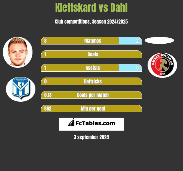 Klettskard vs Dahl h2h player stats