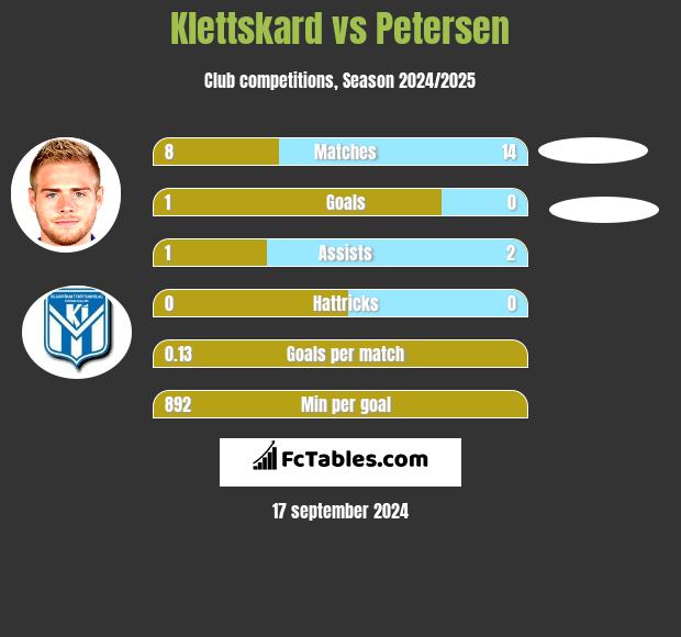 Klettskard vs Petersen h2h player stats