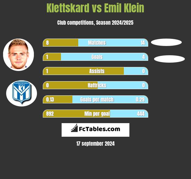 Klettskard vs Emil Klein h2h player stats