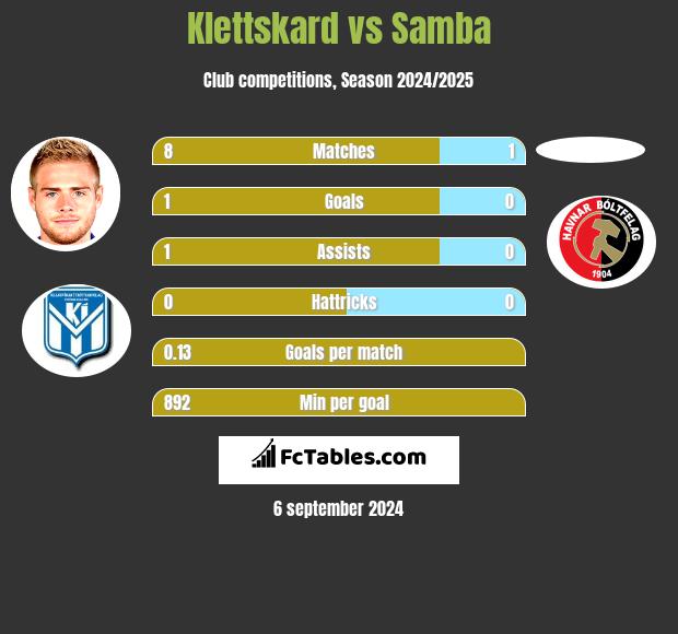 Klettskard vs Samba h2h player stats