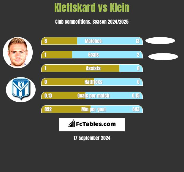 Klettskard vs Klein h2h player stats