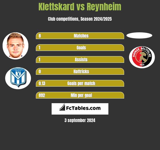 Klettskard vs Reynheim h2h player stats