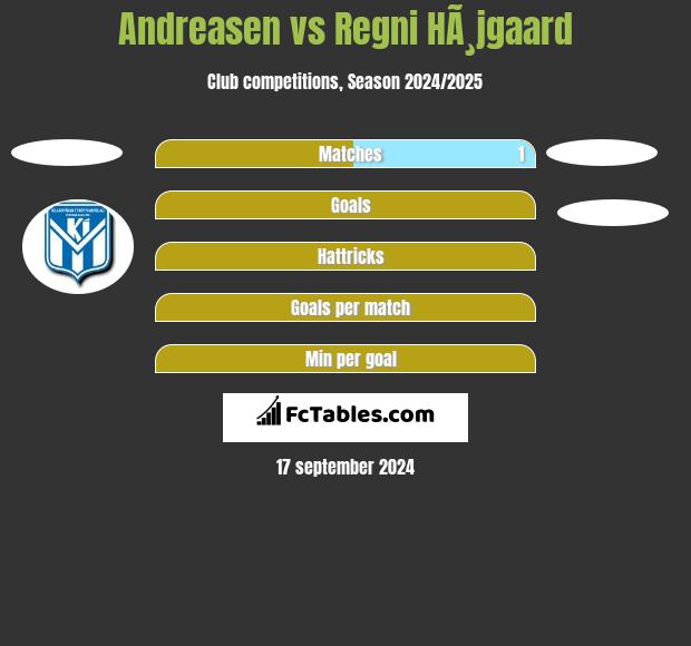 Andreasen vs Regni HÃ¸jgaard h2h player stats