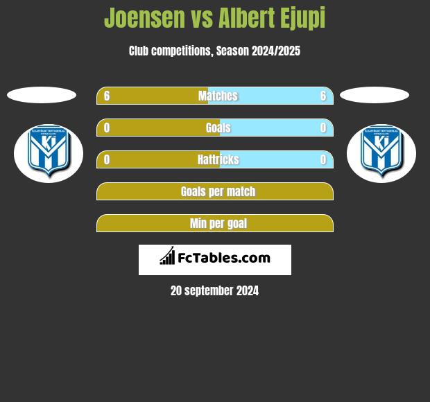 Joensen vs Albert Ejupi h2h player stats