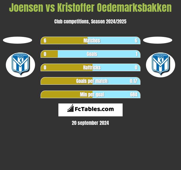 Joensen vs Kristoffer Oedemarksbakken h2h player stats