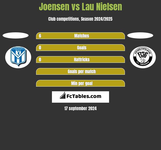 Joensen vs Lau Nielsen h2h player stats