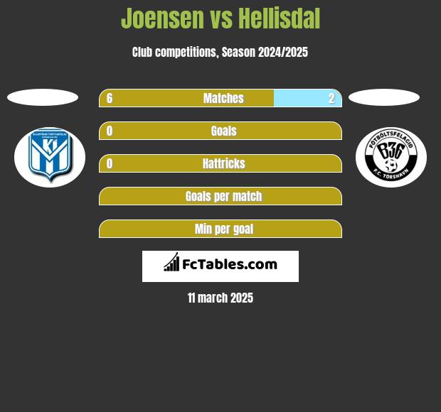 Joensen vs Hellisdal h2h player stats