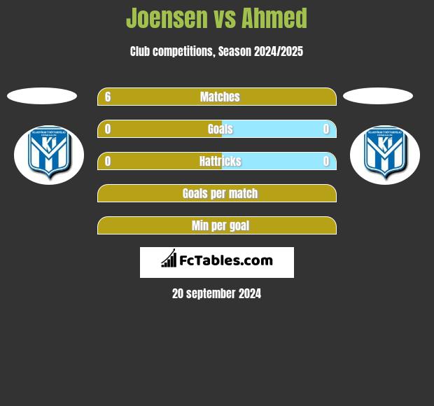 Joensen vs Ahmed h2h player stats