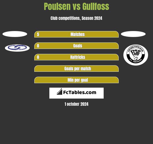 Poulsen vs Gullfoss h2h player stats