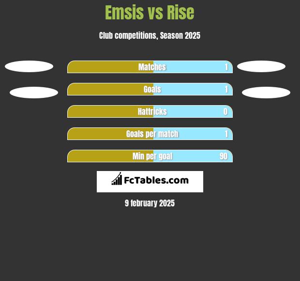 Emsis vs Rise h2h player stats