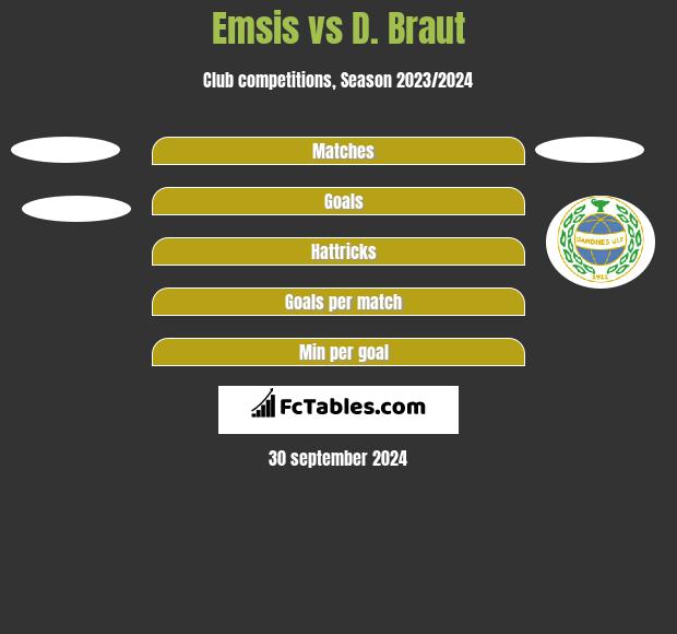 Emsis vs D. Braut h2h player stats