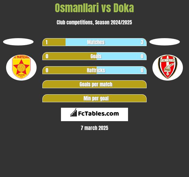 Osmanllari vs Doka h2h player stats