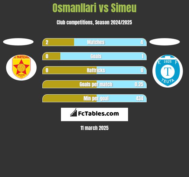 Osmanllari vs Simeu h2h player stats