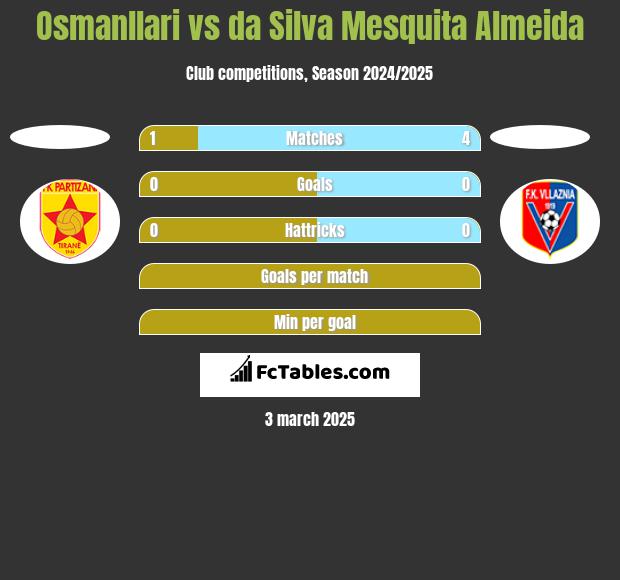 Osmanllari vs da Silva Mesquita Almeida h2h player stats