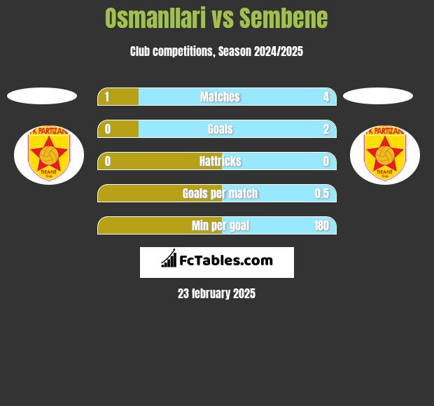 Osmanllari vs Sembene h2h player stats