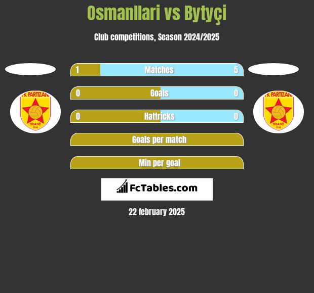 Osmanllari vs Bytyçi h2h player stats