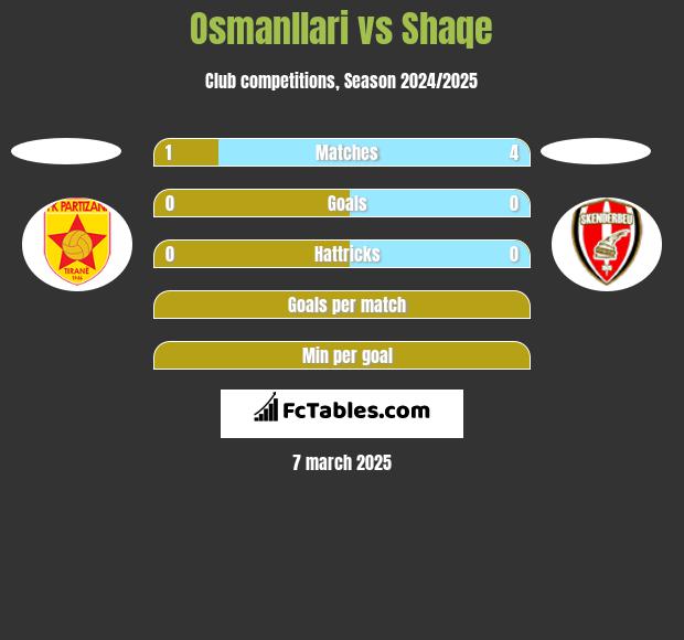 Osmanllari vs Shaqe h2h player stats