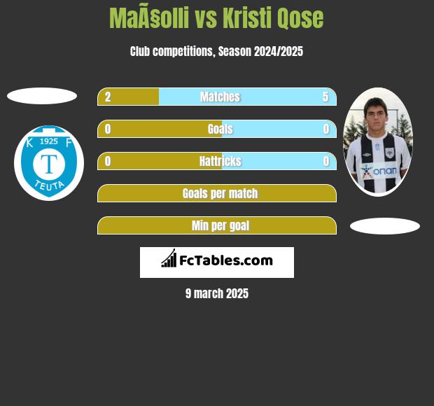 MaÃ§olli vs Kristi Qose h2h player stats