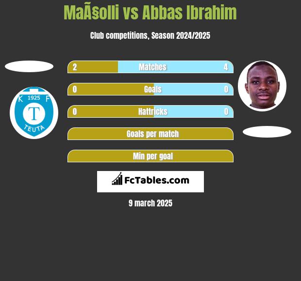 MaÃ§olli vs Abbas Ibrahim h2h player stats