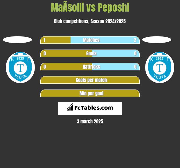 MaÃ§olli vs Peposhi h2h player stats