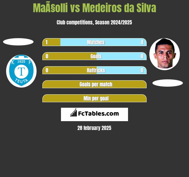 MaÃ§olli vs Medeiros da Silva h2h player stats