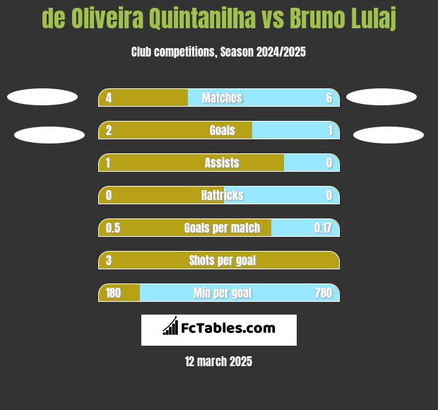 de Oliveira Quintanilha vs Bruno Lulaj h2h player stats