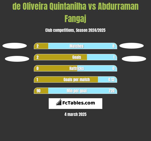 de Oliveira Quintanilha vs Abdurraman Fangaj h2h player stats