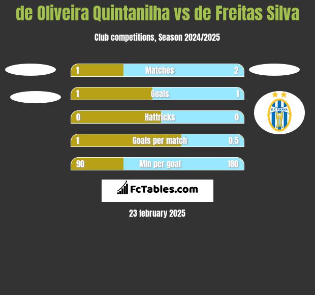 de Oliveira Quintanilha vs de Freitas Silva h2h player stats