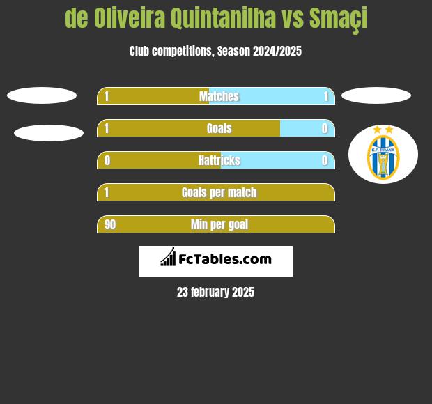 de Oliveira Quintanilha vs Smaçi h2h player stats