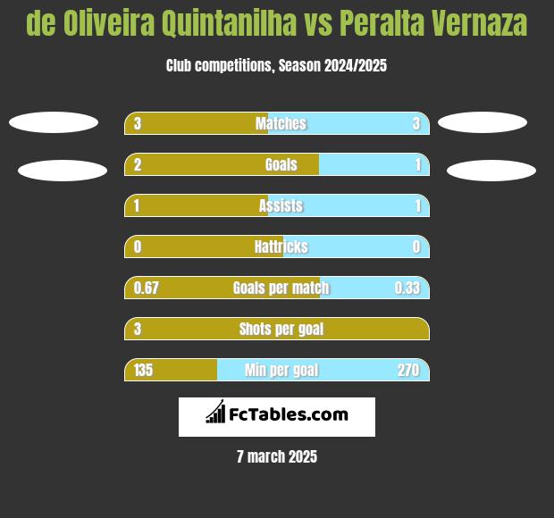 de Oliveira Quintanilha vs Peralta Vernaza h2h player stats