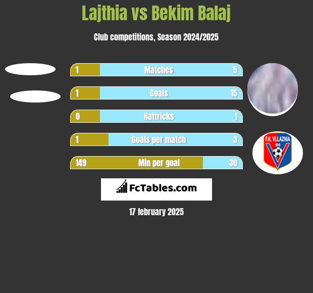 Lajthia vs Bekim Balaj h2h player stats