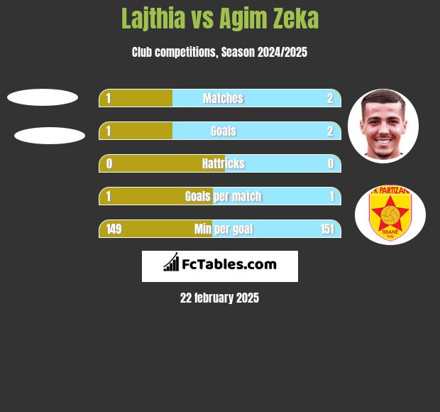 Lajthia vs Agim Zeka h2h player stats