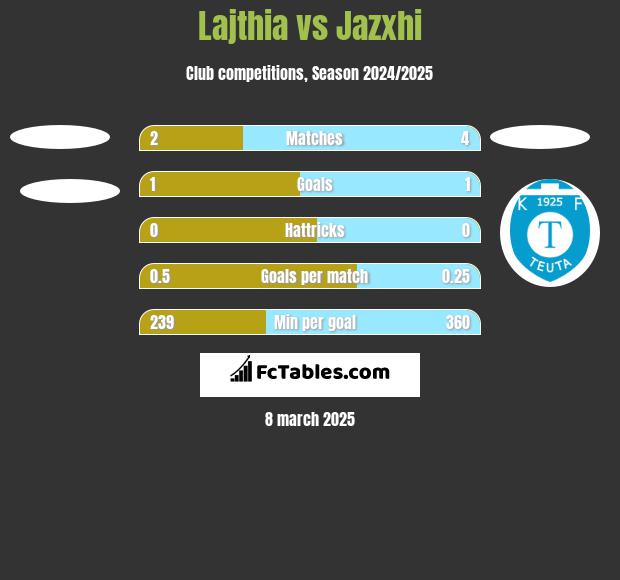 Lajthia vs Jazxhi h2h player stats