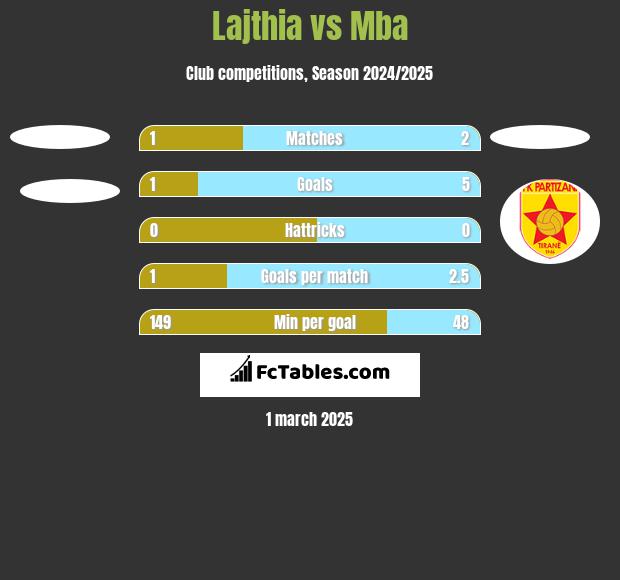 Lajthia vs Mba h2h player stats