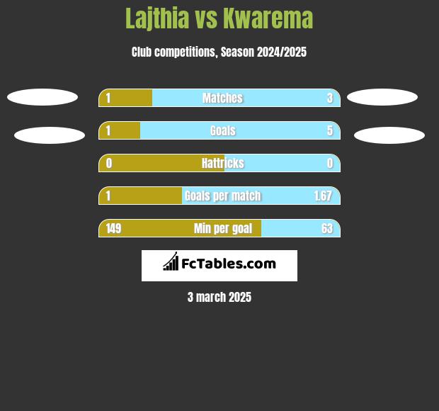 Lajthia vs Kwarema h2h player stats