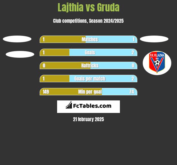 Lajthia vs Gruda h2h player stats