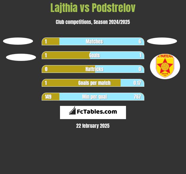 Lajthia vs Podstrelov h2h player stats