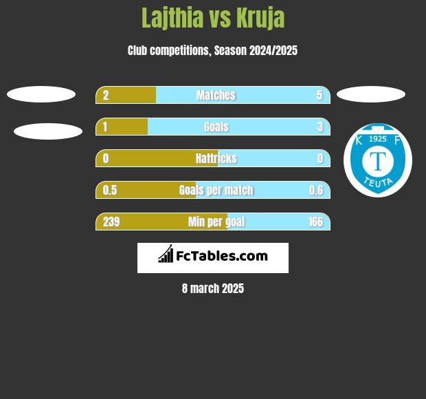 Lajthia vs Kruja h2h player stats