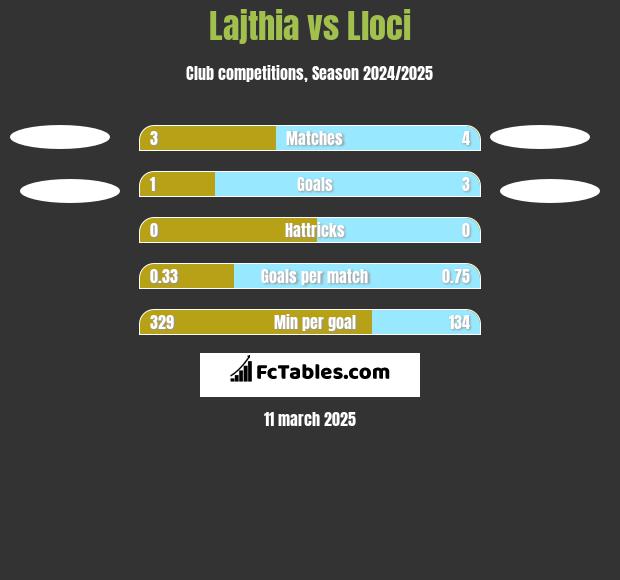 Lajthia vs Lloci h2h player stats