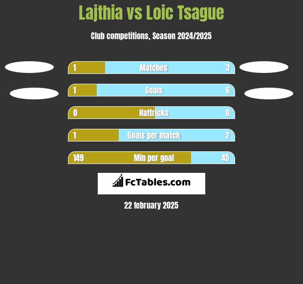 Lajthia vs Loic Tsague h2h player stats