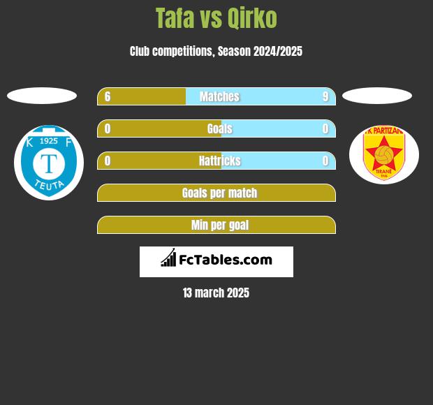 Tafa vs Qirko h2h player stats