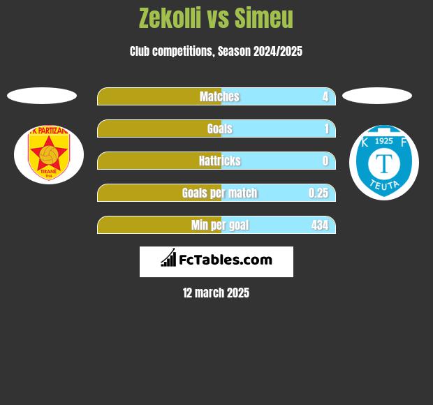 Zekolli vs Simeu h2h player stats