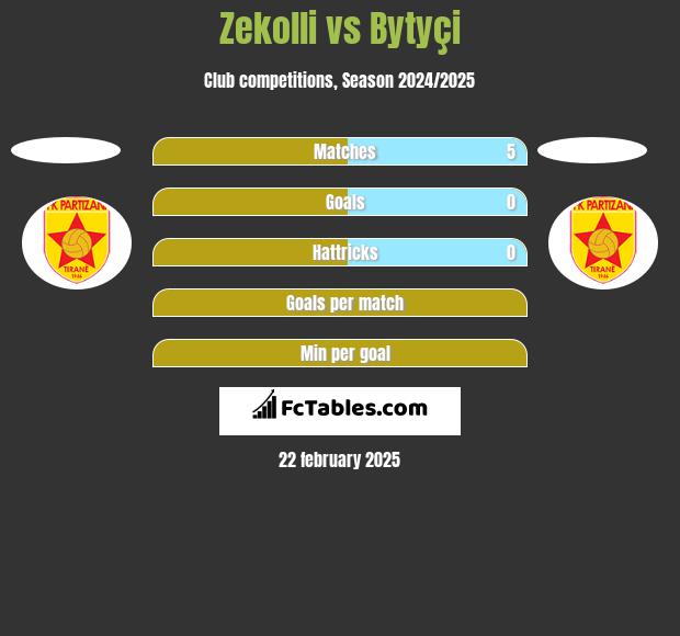 Zekolli vs Bytyçi h2h player stats